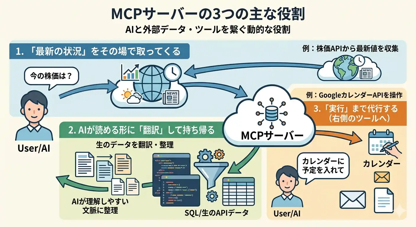 MCPサーバーの3つの主な役割。AIと外部データ・ツールをつなぐ動的な役割