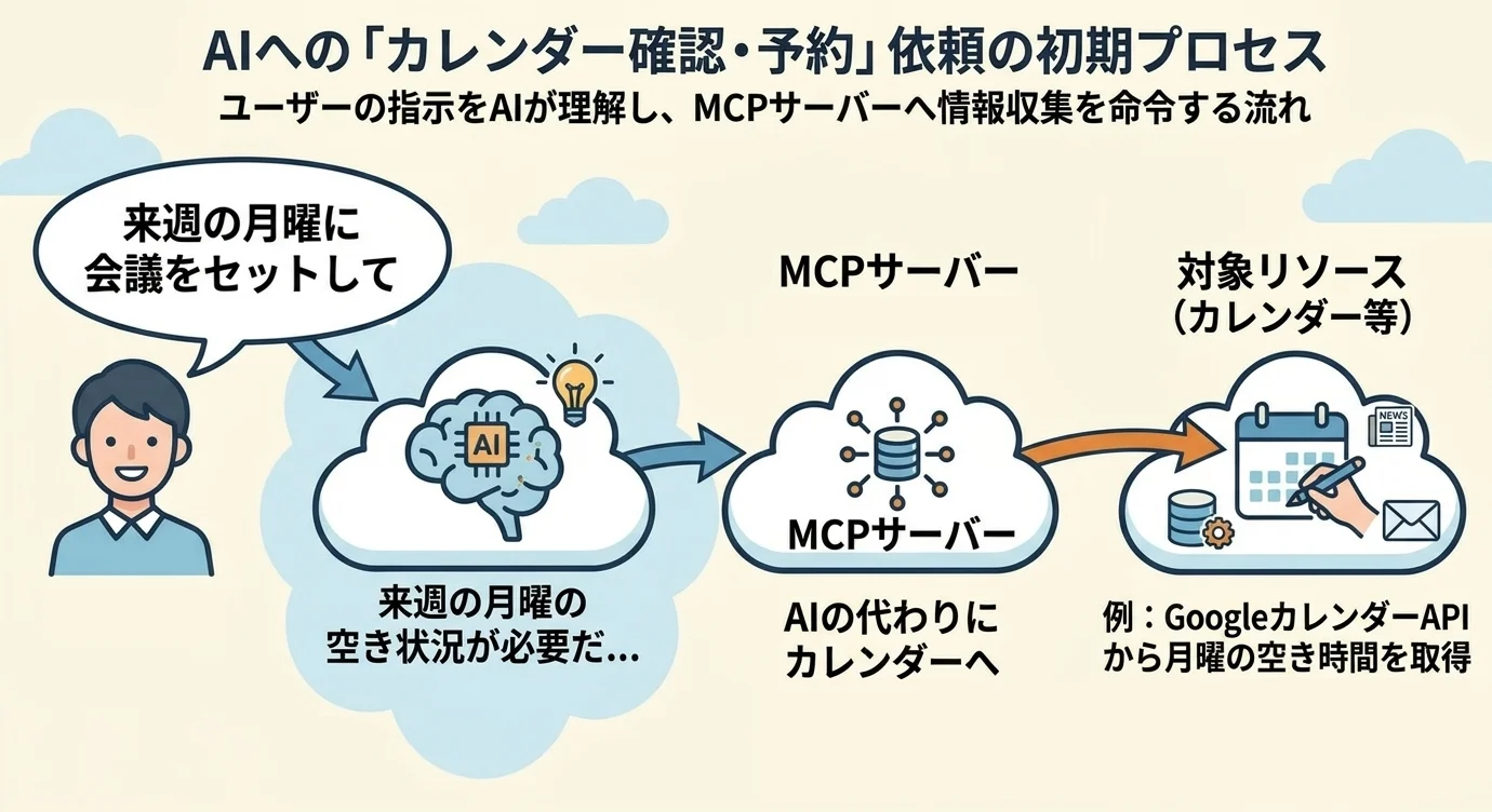AIへの「カレンダー確認・予約」依頼の初期プロセス