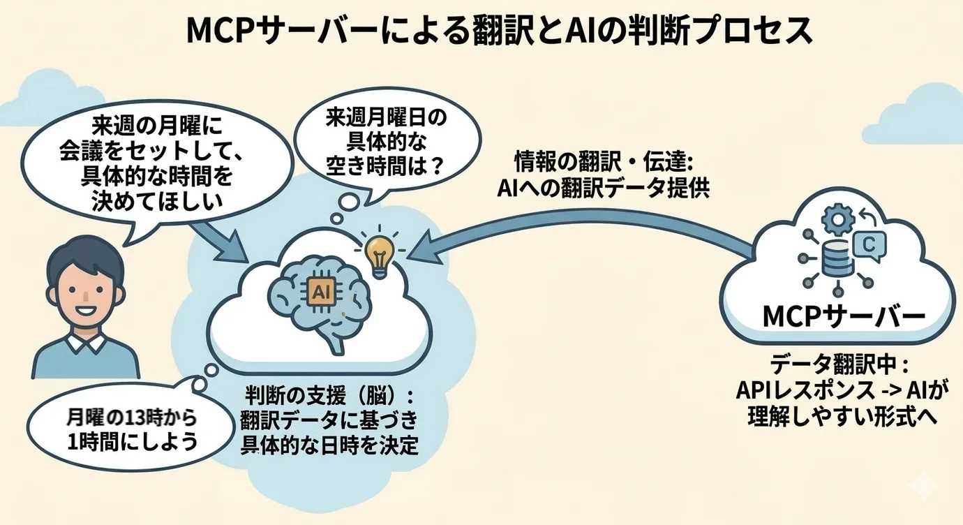 MCPサーバーによる翻訳とAIの判断プロセス