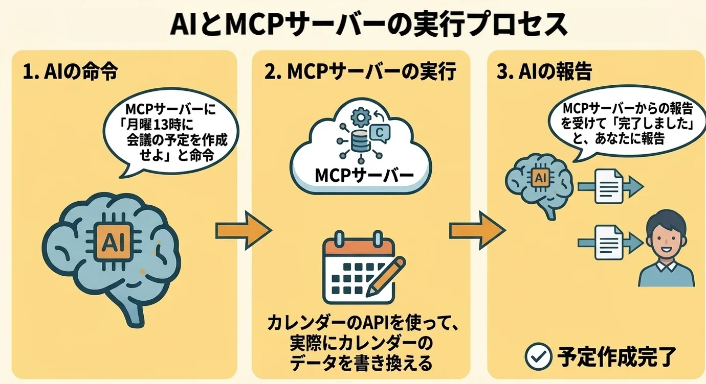 AIとMCPサーバーの実行プロセス